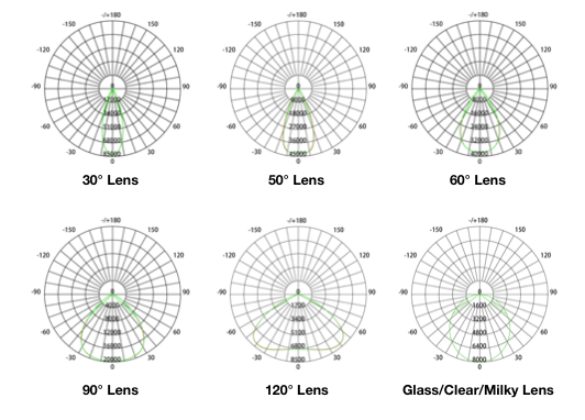High Bay Lens Degree Options